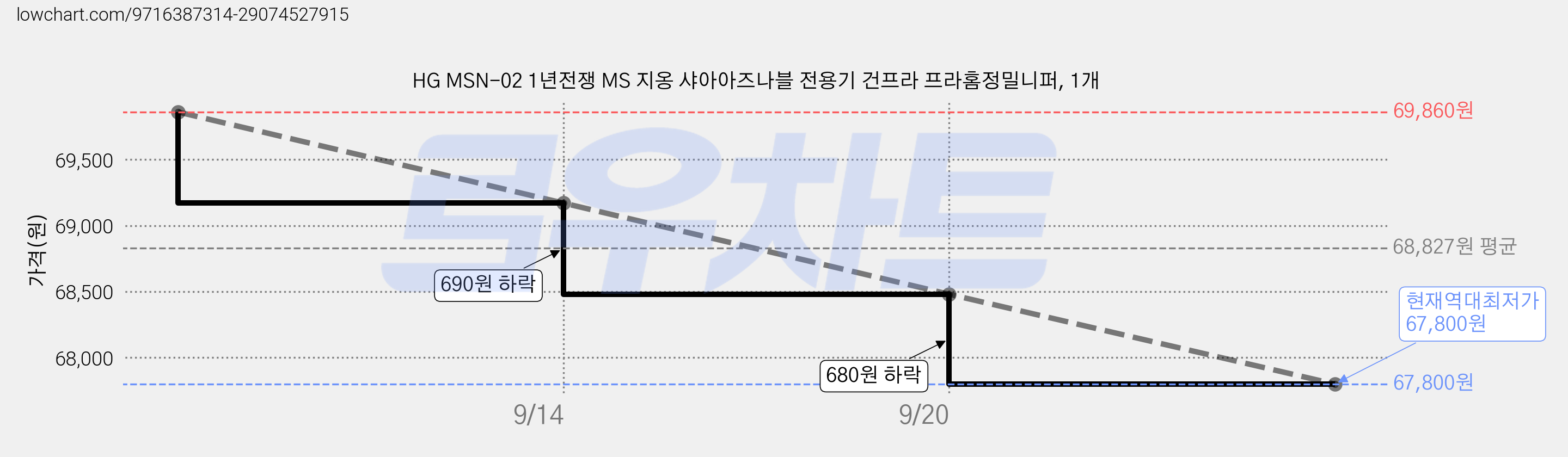 HG MSN-02 1년전쟁 MS 지옹 샤아아즈나블 전용기 건프라 프라홈정밀니퍼, 1개 가격 변동 차트, 현재가 67,800원, 역대최저가
