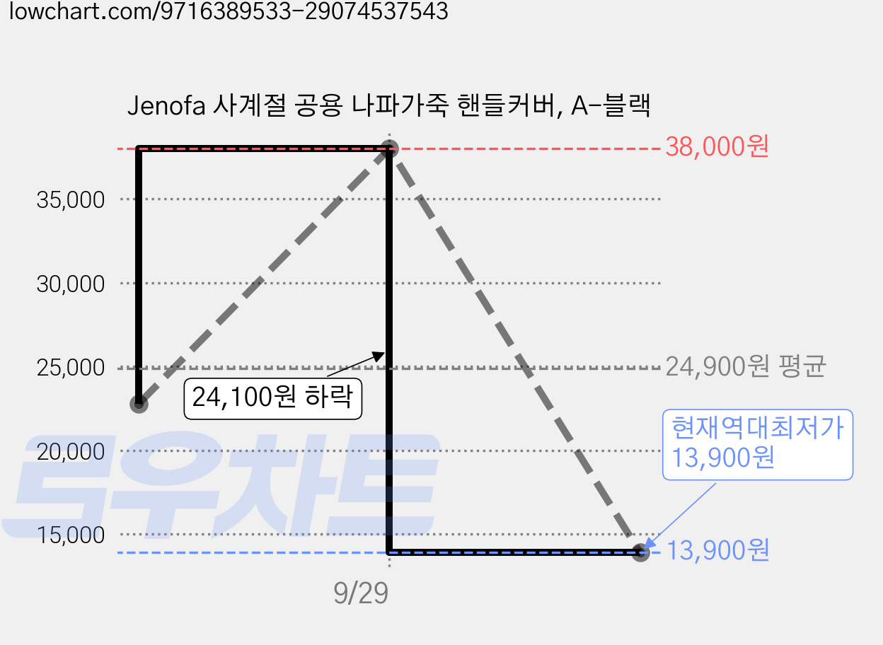 Jenofa 사계절 공용 나파가죽 핸들커버, A-블랙 가격 변동 차트, 현재가 13,900원, 역대최저가