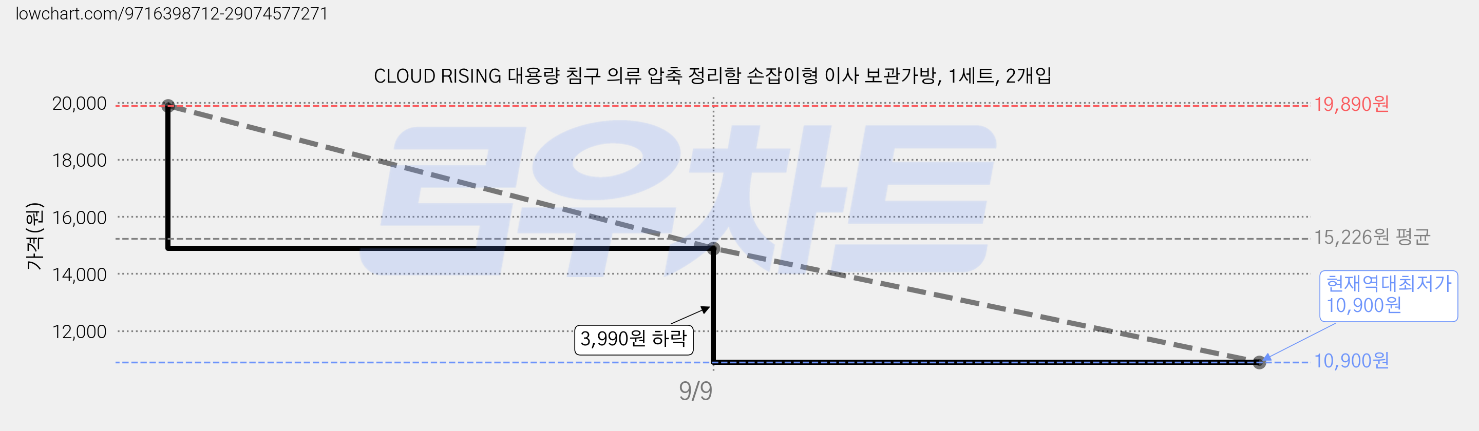 CLOUD RISING 대용량 침구 의류 압축 정리함 손잡이형 이사 보관가방, 1세트, 2개입 가격 변동 차트, 현재가 10,900원, 역대최저가