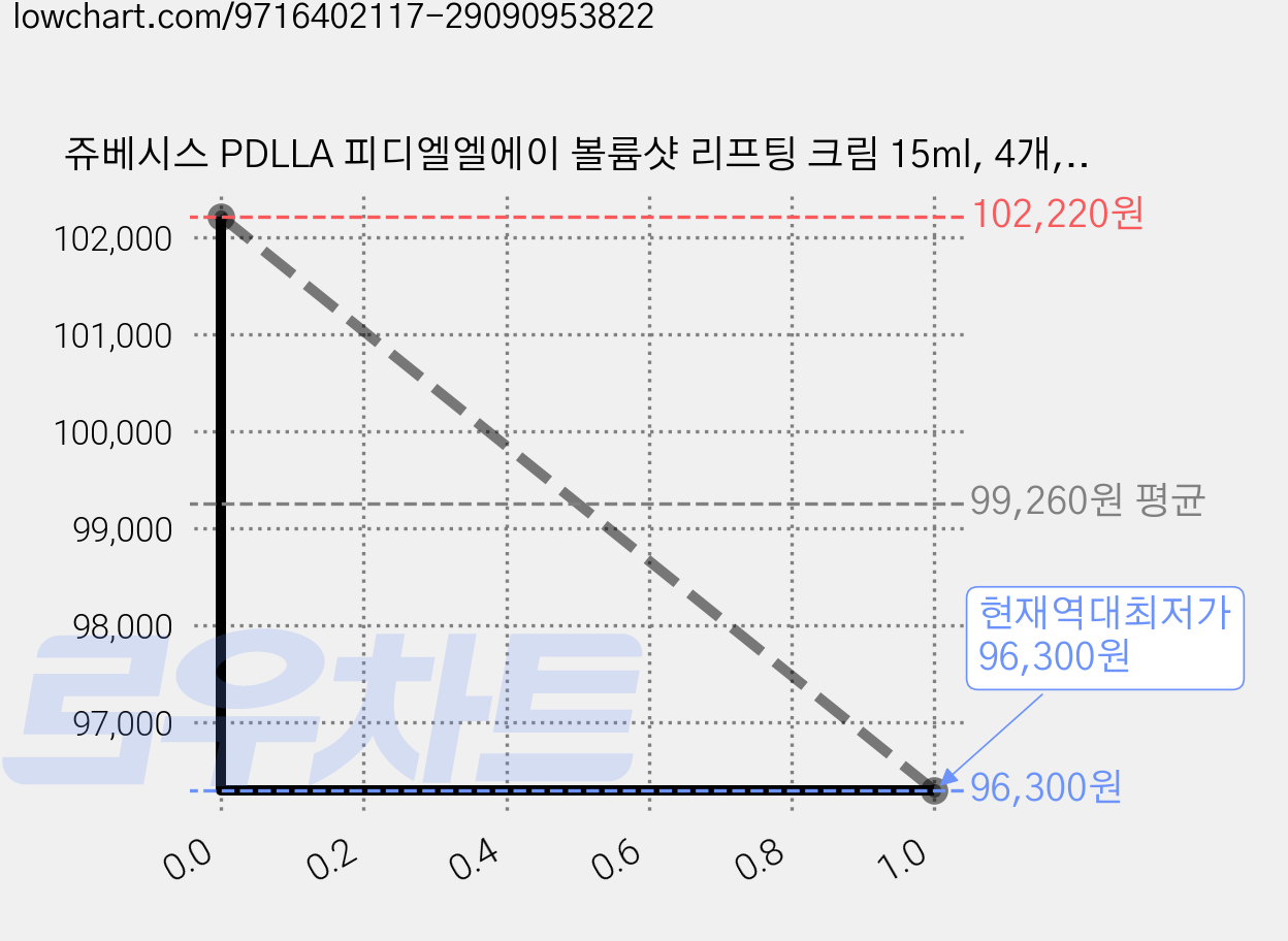 쥬베시스 PDLLA 피디엘엘에이 볼륨샷 리프팅 크림 15ml, 4개, 15g 가격 변동 차트, 현재가 96,300원, 역대최저가