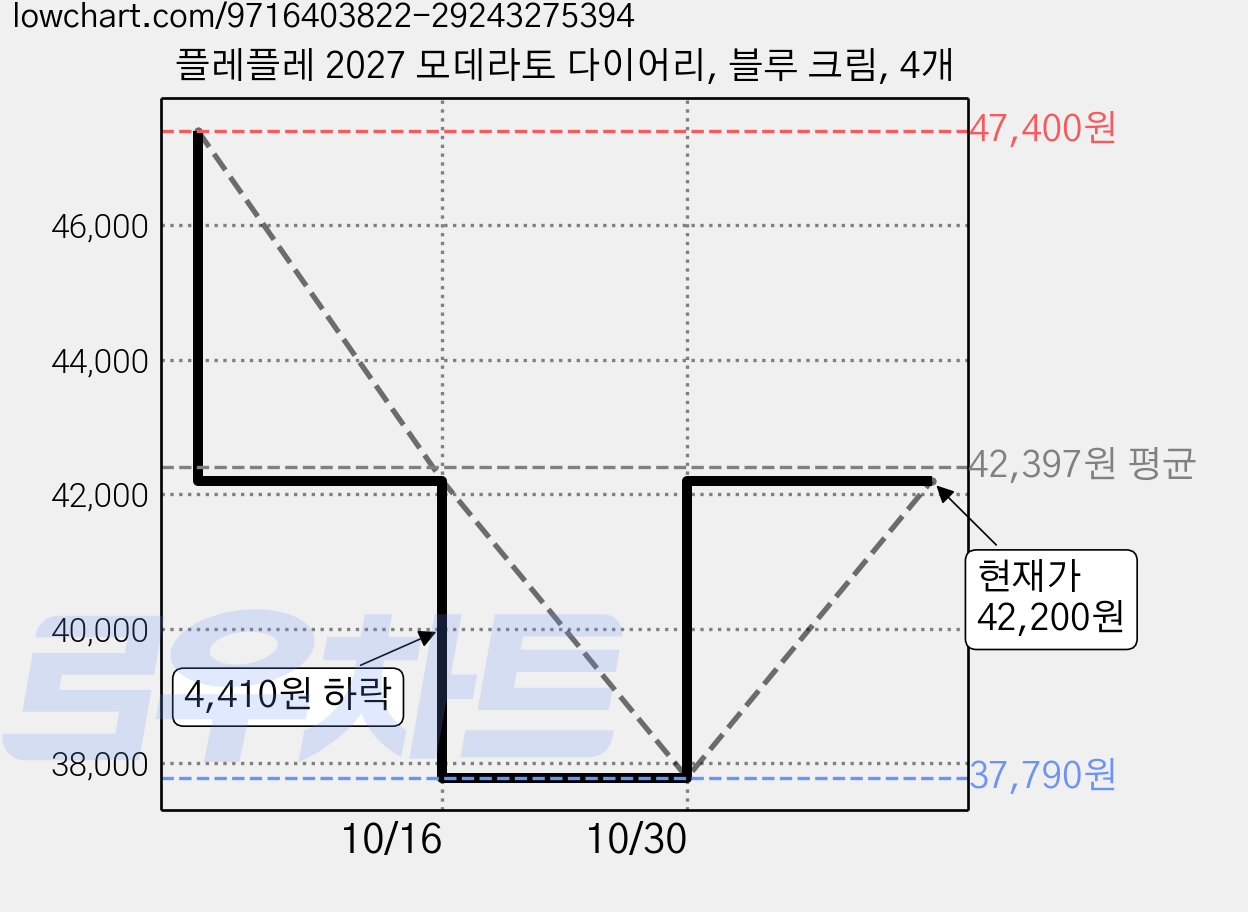 플레플레 2027 모데라토 다이어리, 블루 크림, 4개 가격 변동 차트, 현재가 42,200원, 관측 최저가 37,790원