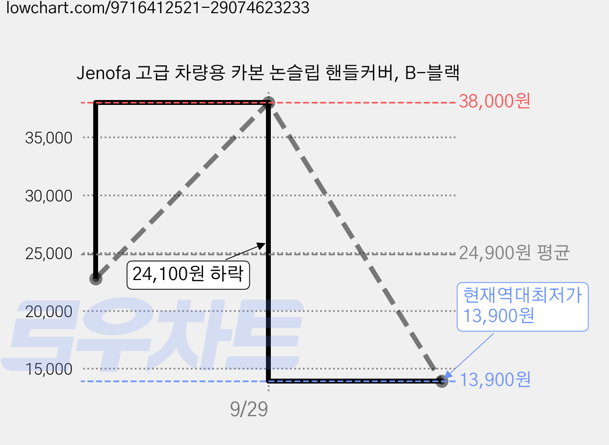 Jenofa 고급 차량용 카본 논슬립 핸들커버, B-블랙 가격 변동 차트, 현재가 13,900원, 역대최저가