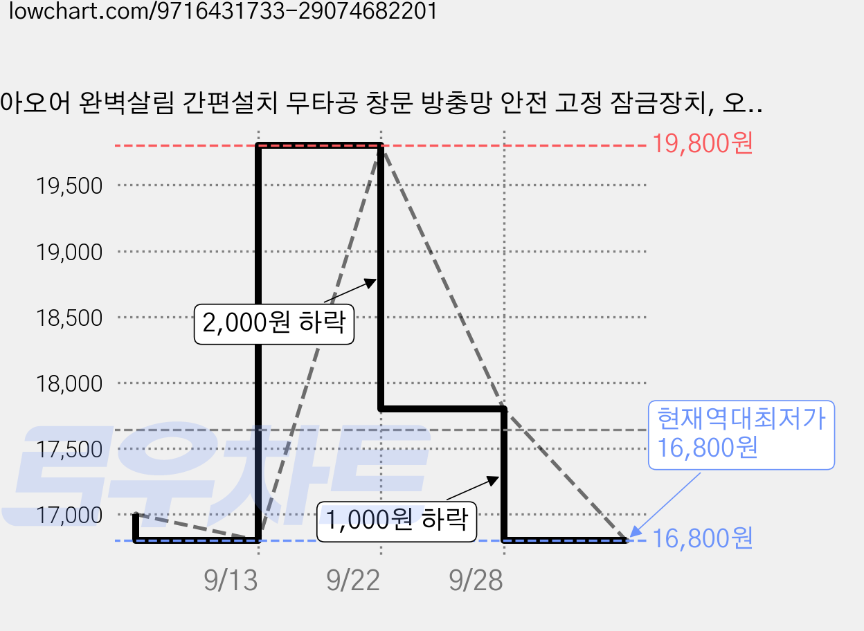 아오어 완벽살림 간편설치 무타공 창문 방충망 안전 고정 잠금장치, 오닉스블랙, 1세트 가격 변동 차트, 현재가 16,800원, 역대최저가