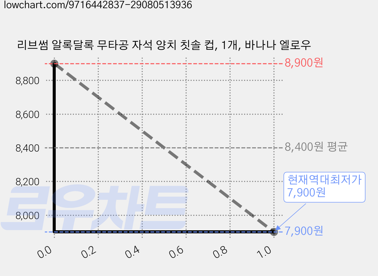 리브썸 알록달록 무타공 자석 양치 칫솔 컵, 1개, 바나나 엘로우 가격 변동 차트, 현재가 7,900원, 역대최저가