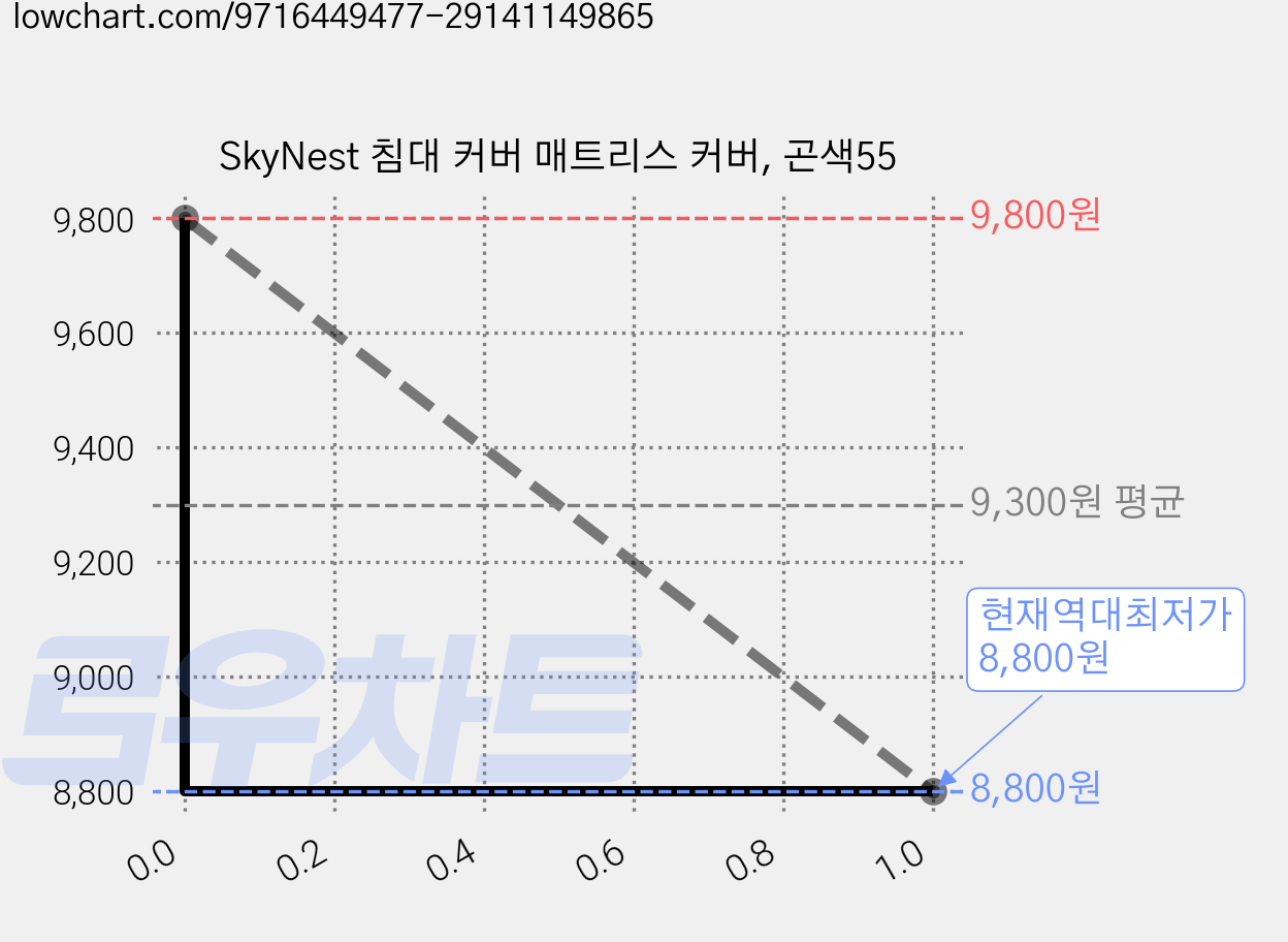 SkyNest 침대 커버 매트리스 커버, 곤색55 가격 변동 차트, 현재가 8,800원, 역대최저가