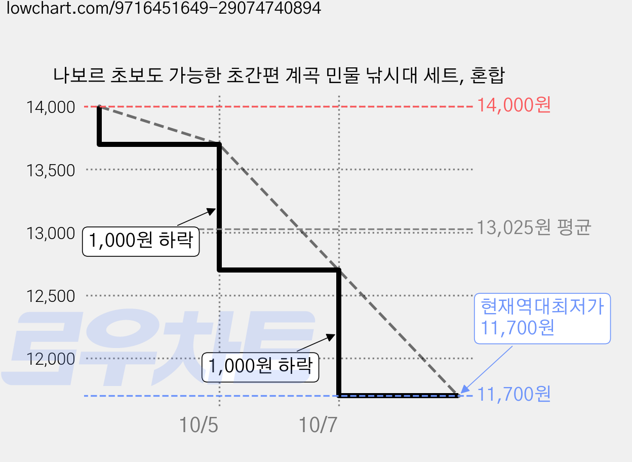 나보르 초보도 가능한 초간편 계곡 민물 낚시대 세트, 혼합 가격 변동 차트, 현재가 11,700원, 역대최저가