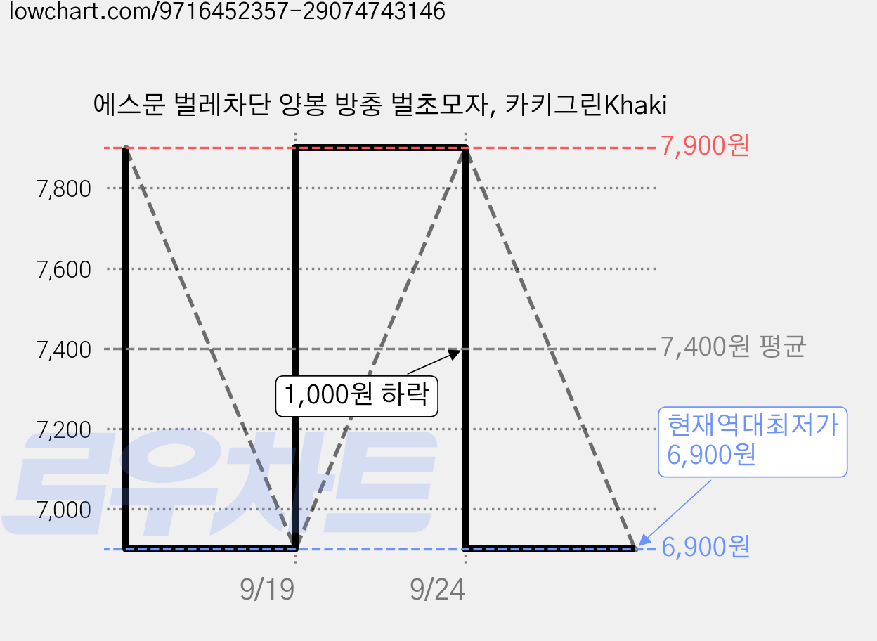 에스문 벌레차단 양봉 방충 벌초모자, 카키그린Khaki 가격 변동 차트, 현재가 6,900원, 역대최저가