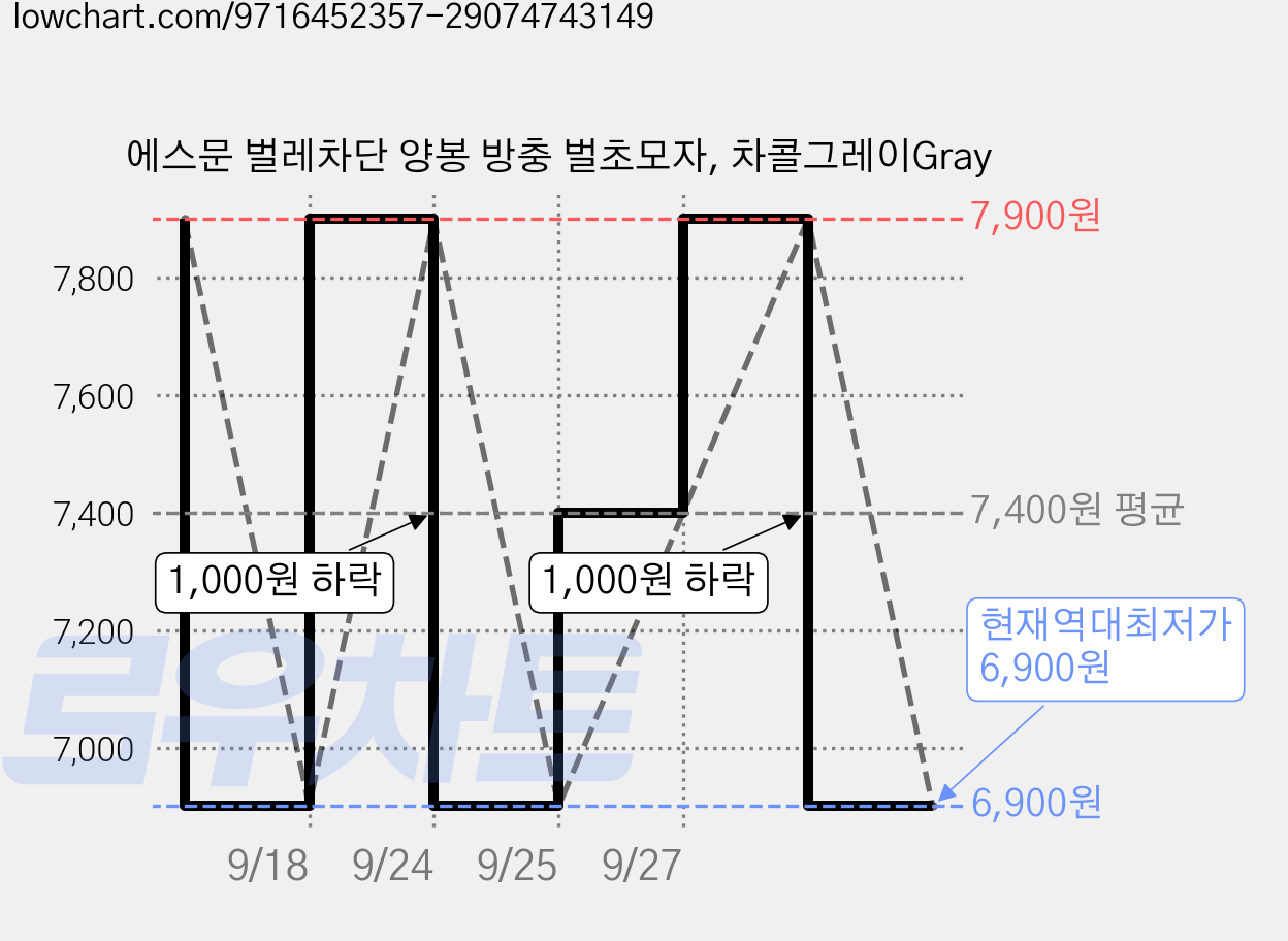 에스문 벌레차단 양봉 방충 벌초모자, 차콜그레이Gray 가격 변동 차트, 현재가 6,900원, 역대최저가