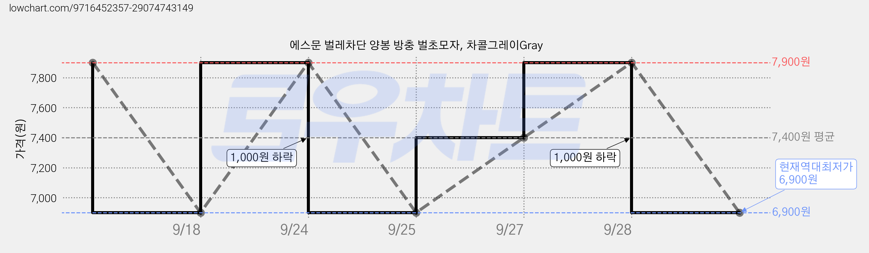 에스문 벌레차단 양봉 방충 벌초모자, 차콜그레이Gray 가격 변동 차트, 현재가 6,900원, 역대최저가