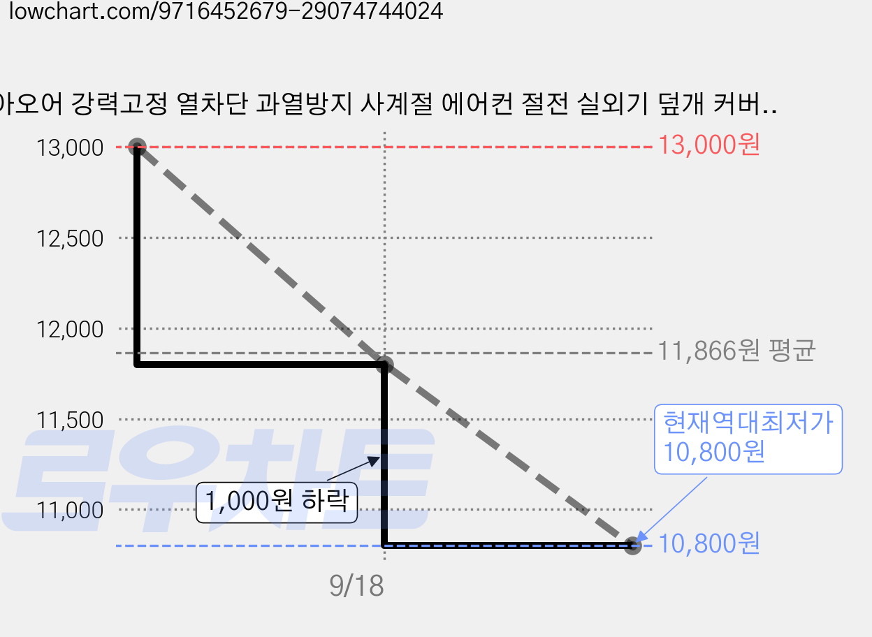 아오어 강력고정 열차단 과열방지 사계절 에어컨 절전 실외기 덮개 커버, 1개, 고리커버형 가격 변동 차트, 현재가 10,800원, 역대최저가