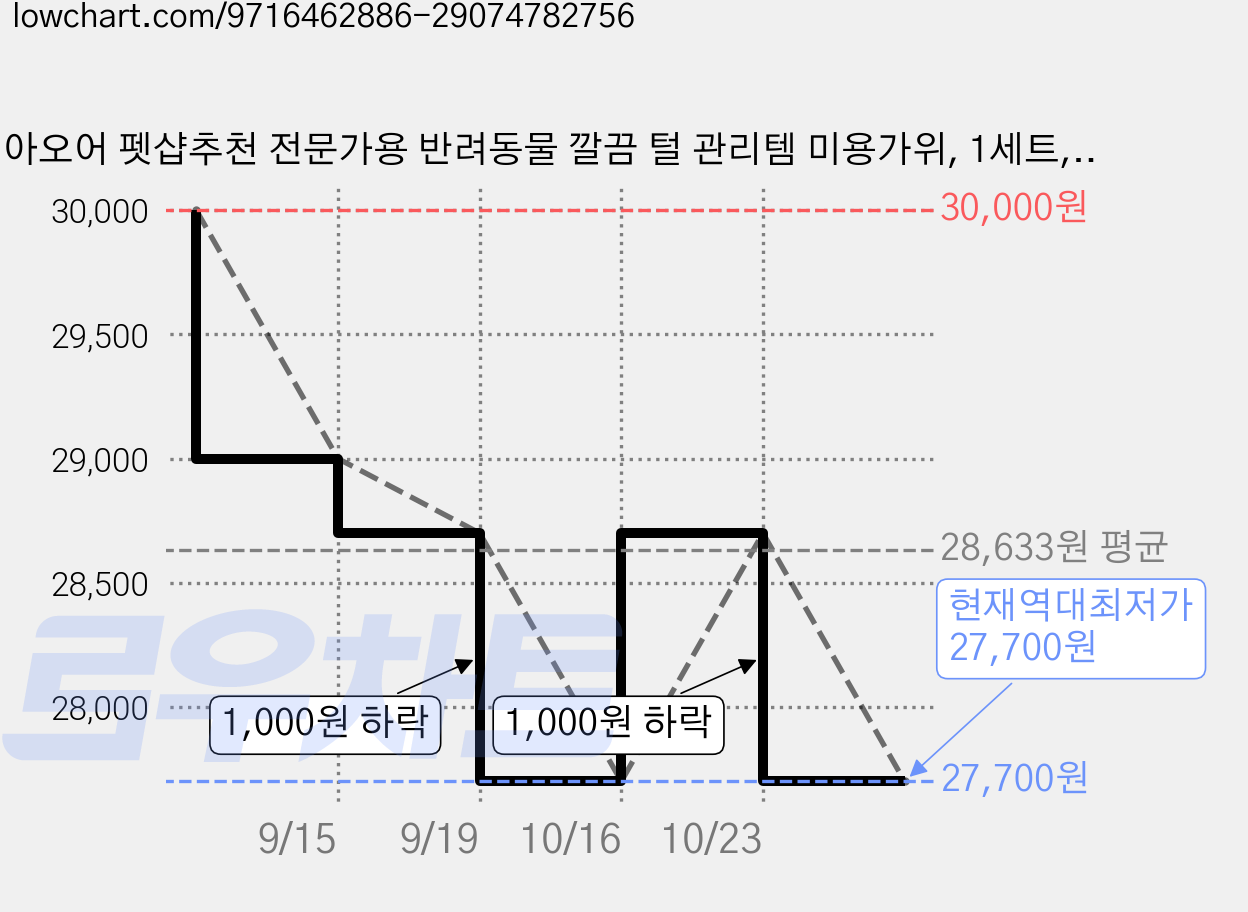 아오어 펫샵추천 전문가용 반려동물 깔끔 털 관리템 미용가위, 1세트, 오닉스실버 가격 변동 차트, 현재가 27,700원, 역대최저가