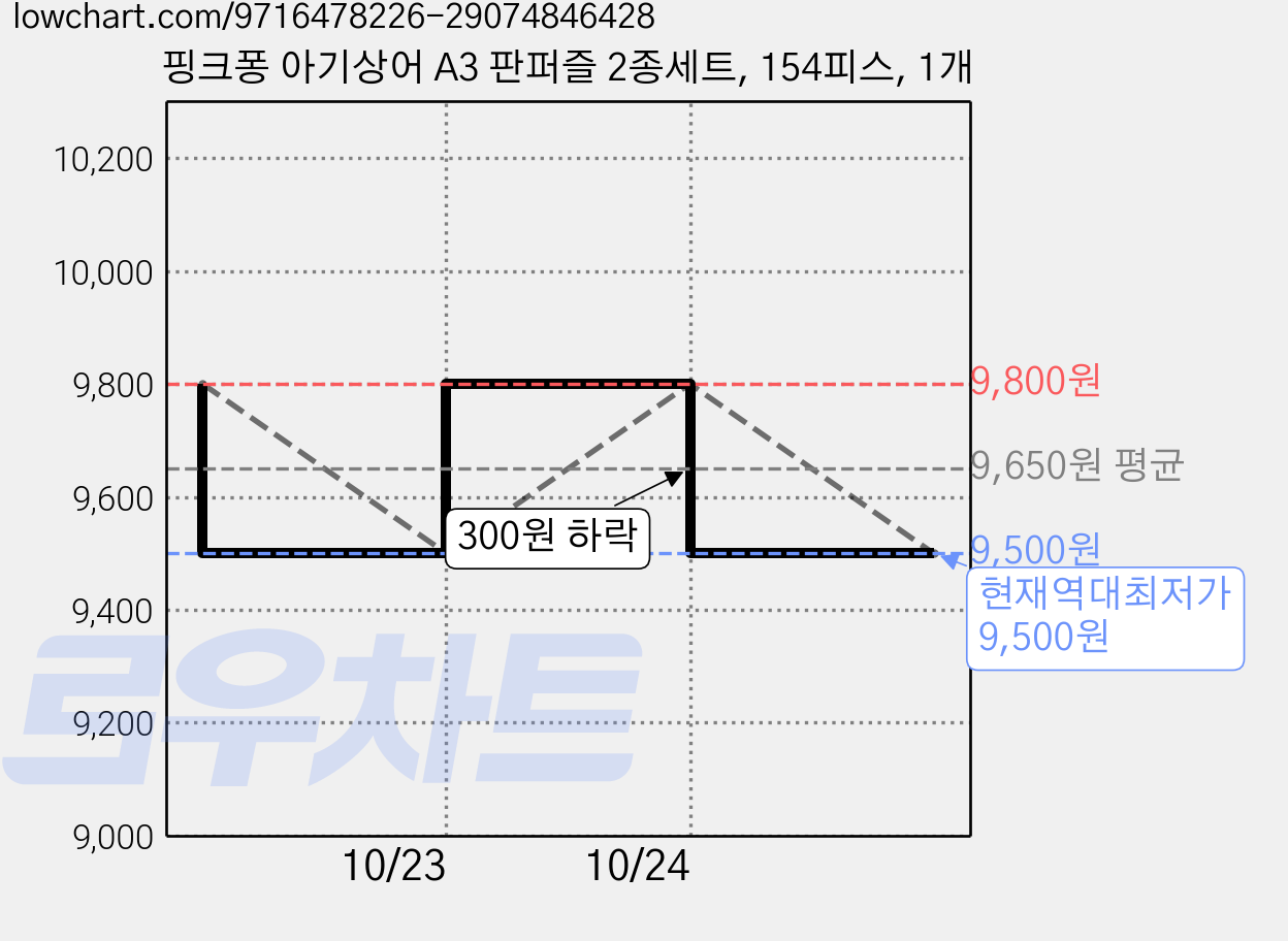 핑크퐁 아기상어 A3 판퍼즐 2종세트, 154피스, 1개 가격 변동 차트, 현재가 9,500원, 역대최저가
