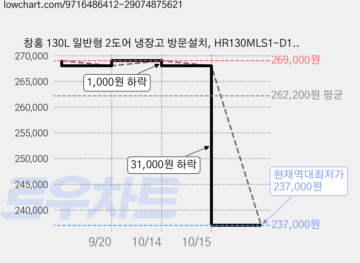 창홍 130L 일반형 2도어 냉장고 방문설치, HR130MLS1-D1TO 가격 변동 차트, 현재가 237,000원, 역대최저가