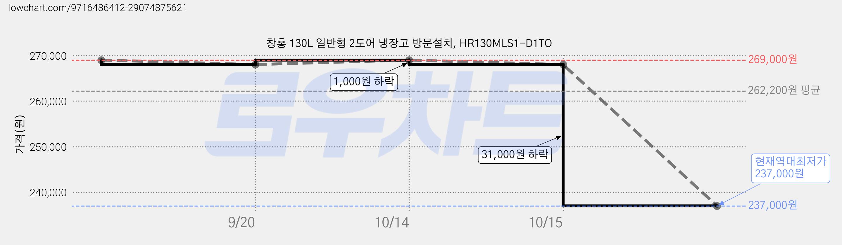 창홍 130L 일반형 2도어 냉장고 방문설치, HR130MLS1-D1TO 가격 변동 차트, 현재가 237,000원, 역대최저가
