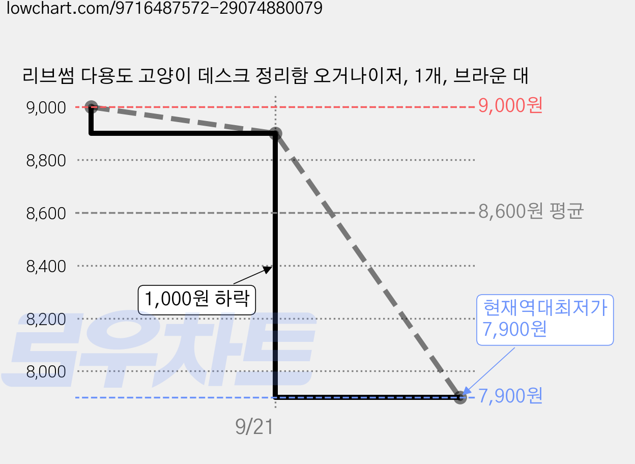 리브썸 다용도 고양이 데스크 정리함 오거나이저, 1개, 브라운 대 가격 변동 차트, 현재가 7,900원, 역대최저가