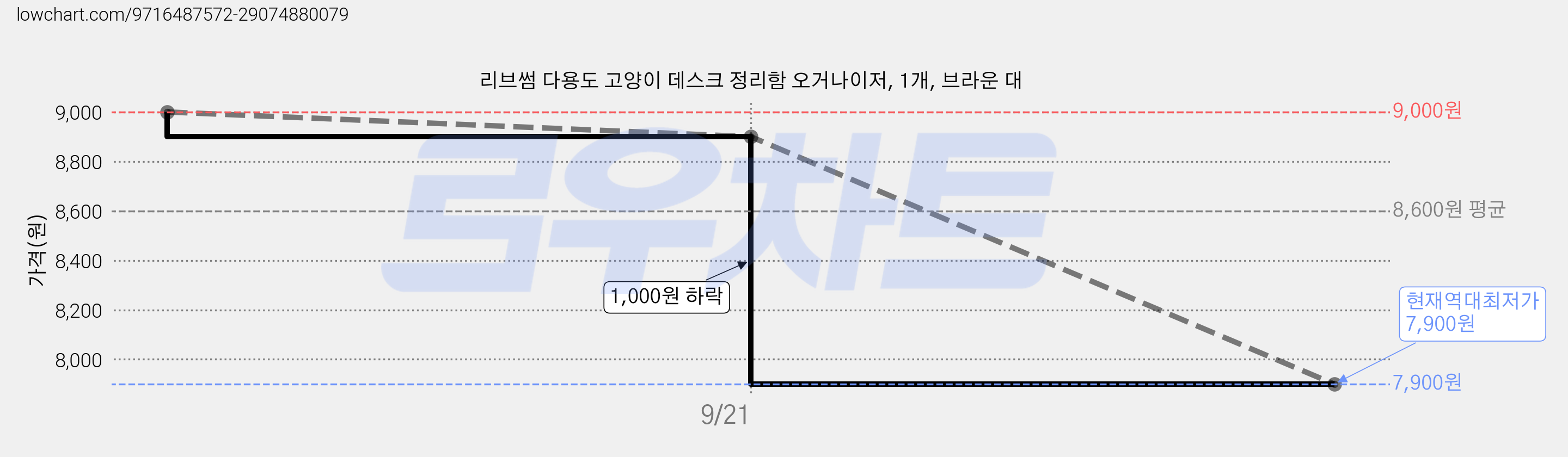 리브썸 다용도 고양이 데스크 정리함 오거나이저, 1개, 브라운 대 가격 변동 차트, 현재가 7,900원, 역대최저가