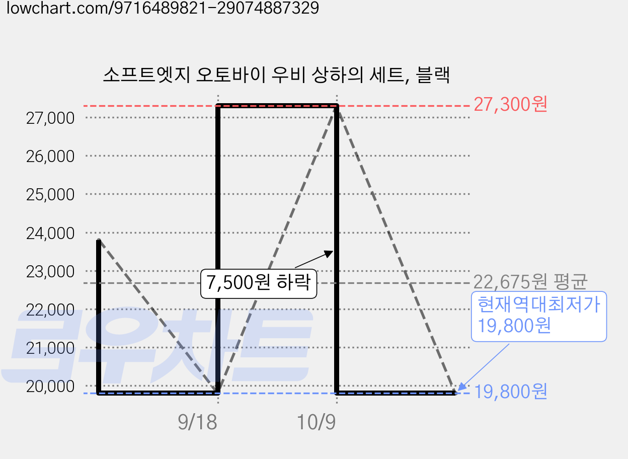 소프트엣지 오토바이 우비 상하의 세트, 블랙 가격 변동 차트, 현재가 19,800원, 역대최저가
