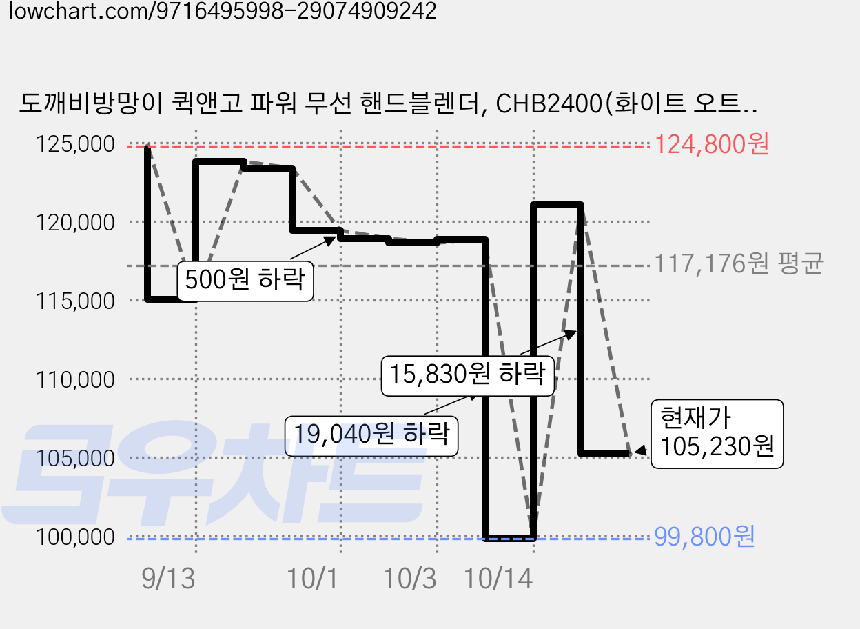 도깨비방망이 퀵앤고 파워 무선 핸드블렌더, CHB2400(화이트 오트) 가격 변동 차트, 현재가 105,230원, 관측 최저가 99,800원