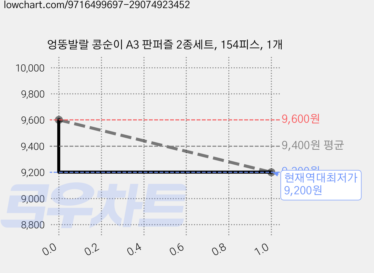 엉뚱발랄 콩순이 A3 판퍼즐 2종세트, 154피스, 1개 가격 변동 차트, 현재가 9,200원, 역대최저가