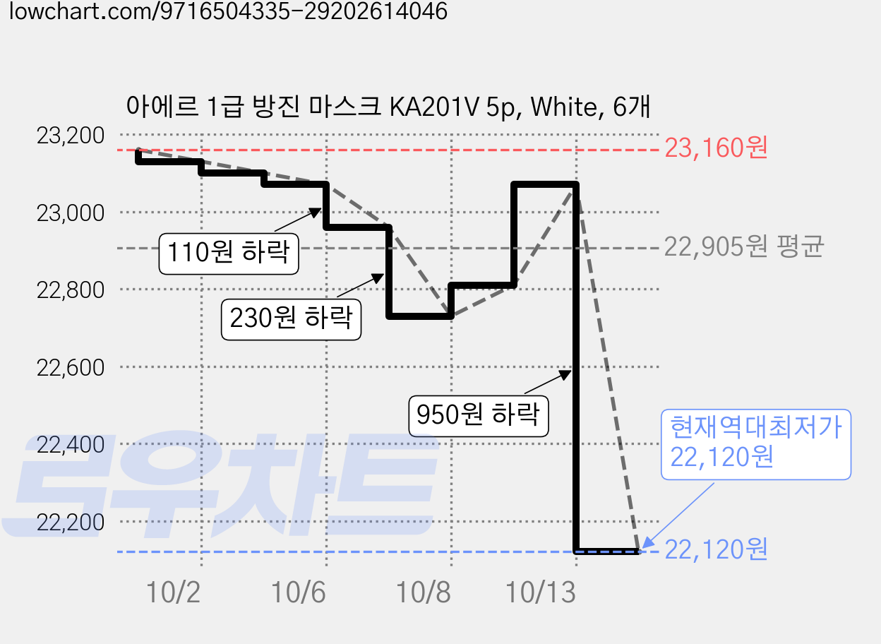 아에르 1급 방진 마스크 KA201V 5p, White, 6개 가격 변동 차트, 현재가 22,120원, 역대최저가