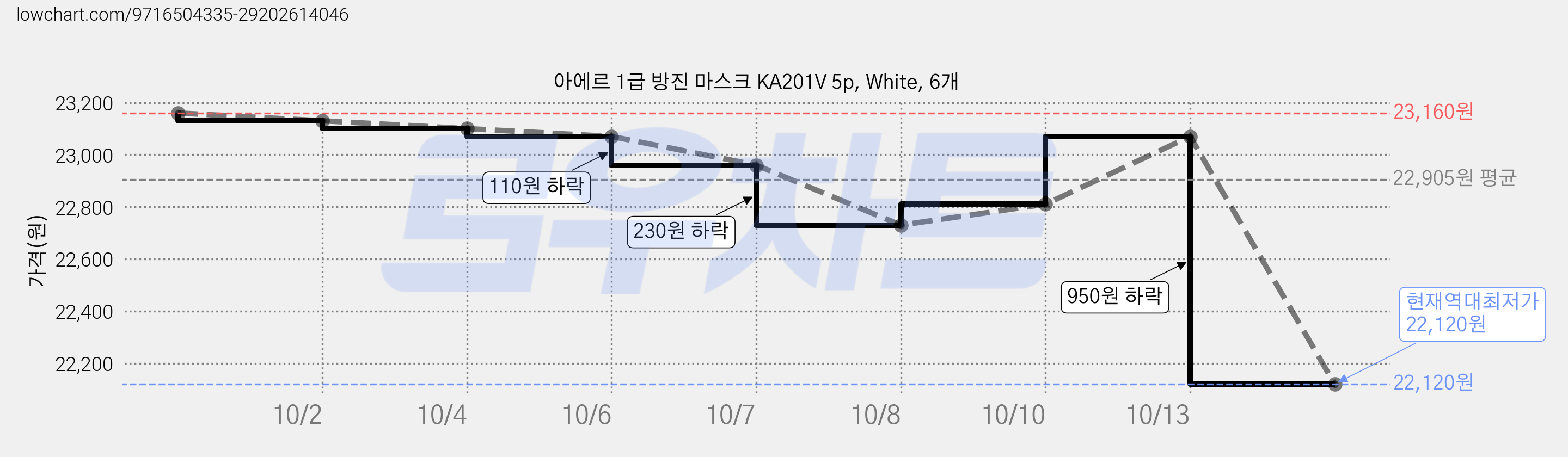 아에르 1급 방진 마스크 KA201V 5p, White, 6개 가격 변동 차트, 현재가 22,120원, 역대최저가