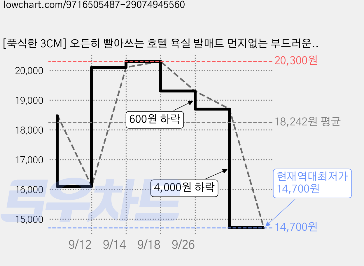 [푹식한 3CM] 오든히 빨아쓰는 호텔 욕실 발매트 먼지없는 부드러운, 퓨어 그레이 가격 변동 차트, 현재가 14,700원, 역대최저가