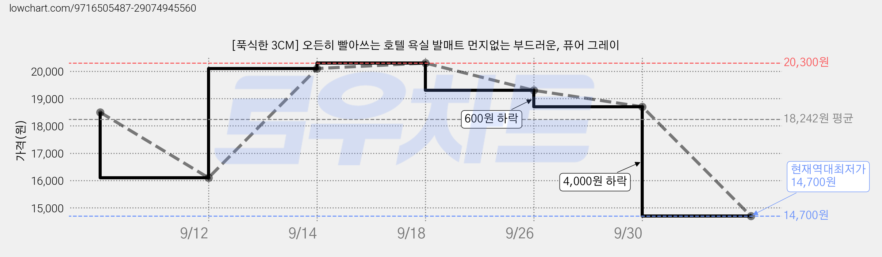 [푹식한 3CM] 오든히 빨아쓰는 호텔 욕실 발매트 먼지없는 부드러운, 퓨어 그레이 가격 변동 차트, 현재가 14,700원, 역대최저가