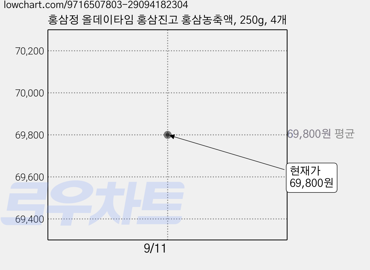 홍삼정 올데이타임 홍삼진고 홍삼농축액, 250g, 4개 가격 변동 차트, 현재가 69,800원