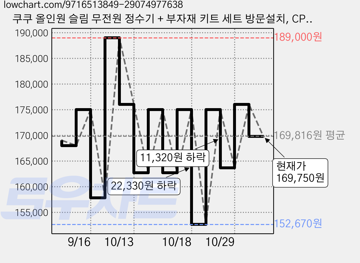 쿠쿠 올인원 슬림 무전원 정수기 + 부자재 키트 세트 방문설치, CP-AR011W 가격 변동 차트, 현재가 169,750원, 관측 최저가 152,670원