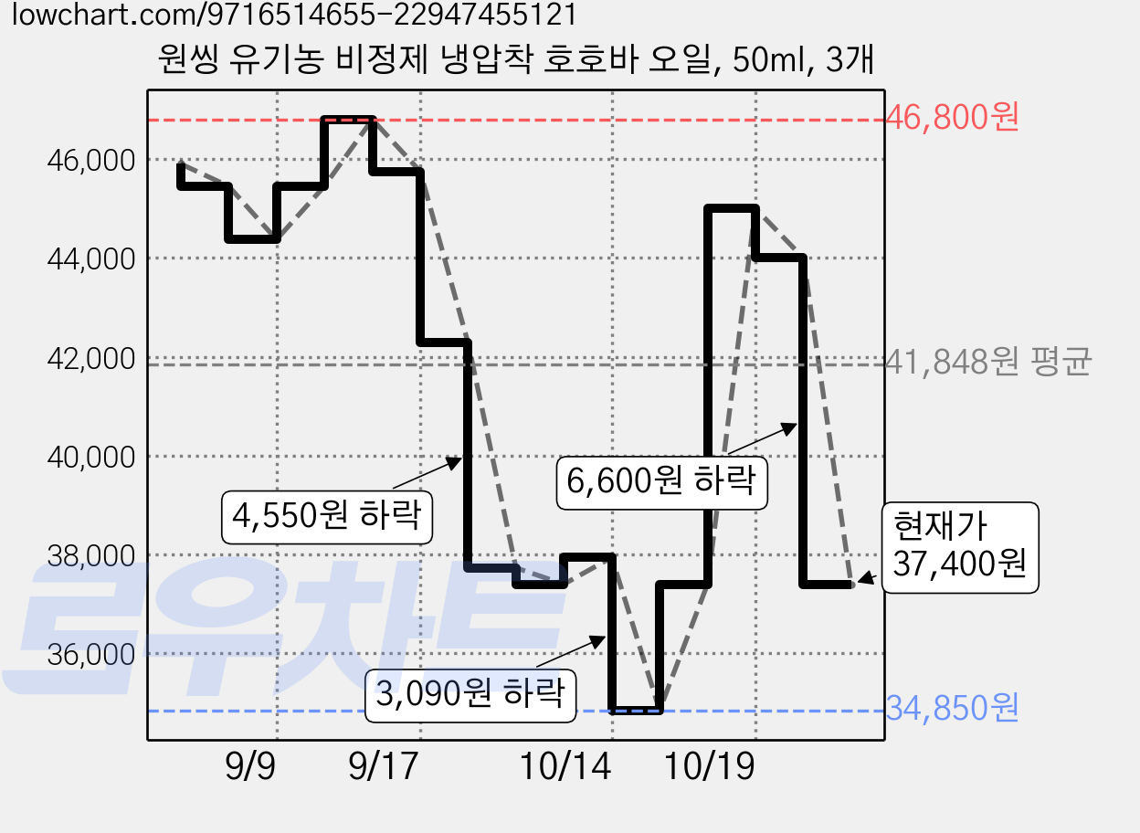 원씽 유기농 비정제 냉압착 호호바 오일, 50ml, 3개 가격 변동 차트, 현재가 37,400원, 관측 최저가 34,850원