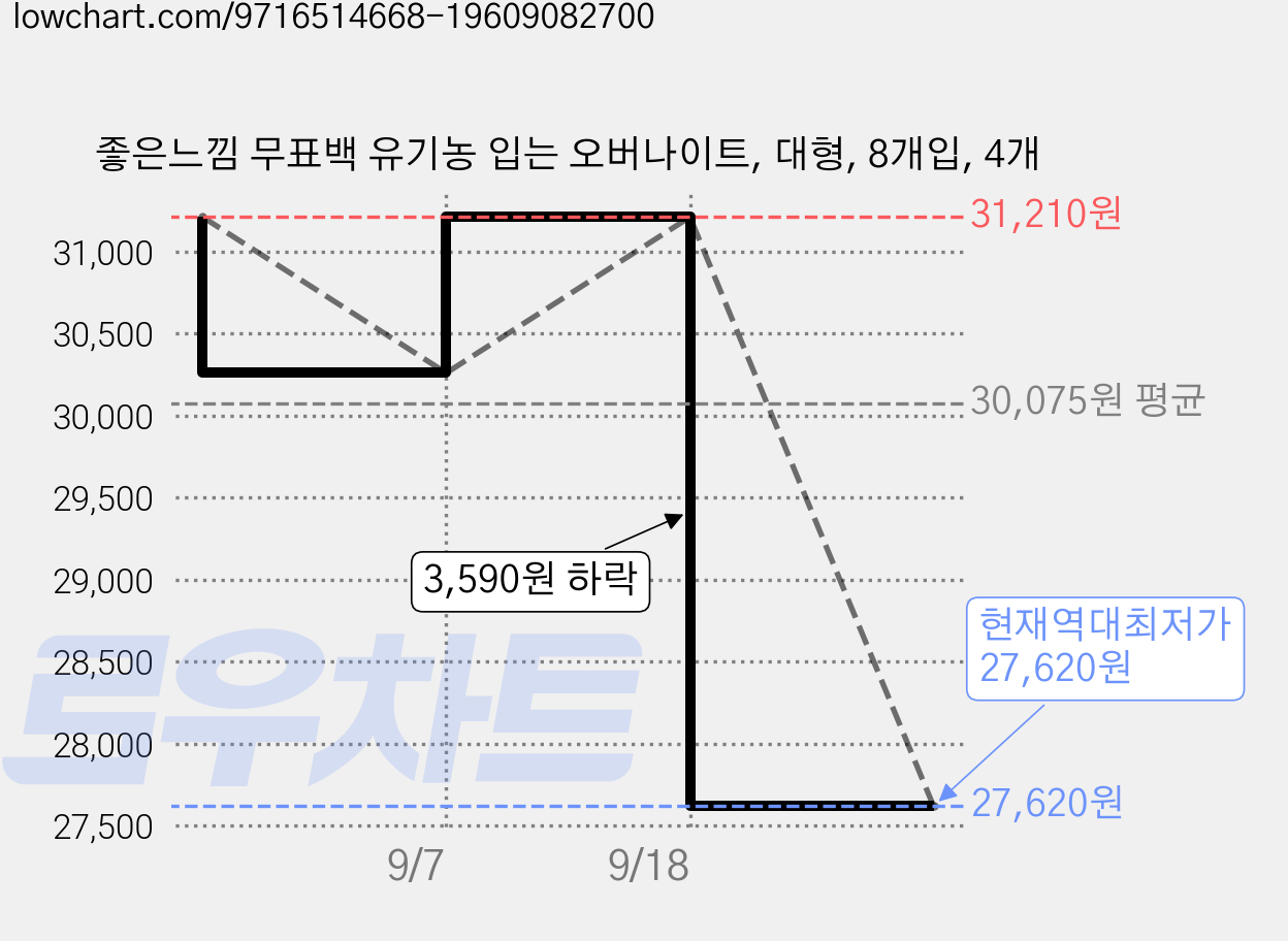 좋은느낌 무표백 유기농 입는 오버나이트, 대형, 8개입, 4개 가격 변동 차트, 현재가 27,620원, 역대최저가