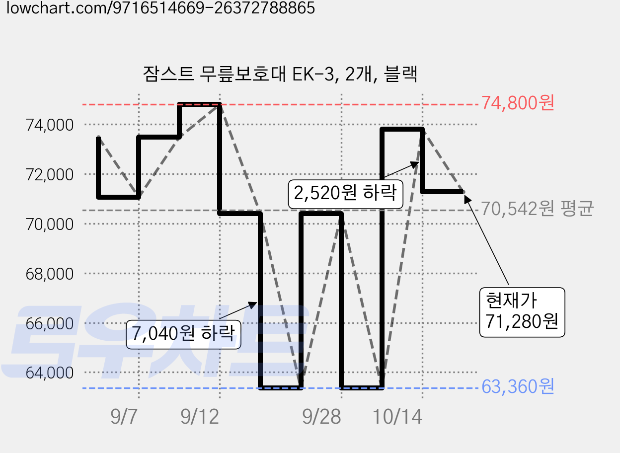 잠스트 무릎보호대 EK-3, 2개, 블랙 가격 변동 차트, 현재가 71,280원, 관측 최저가 63,360원