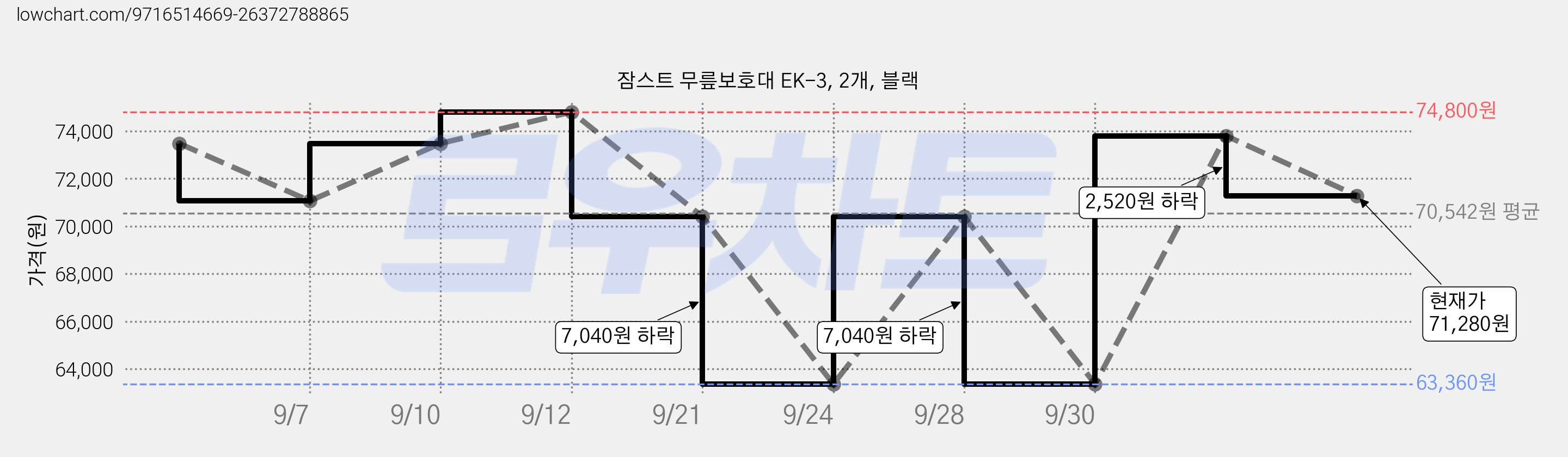 잠스트 무릎보호대 EK-3, 2개, 블랙 가격 변동 차트, 현재가 71,280원, 관측 최저가 63,360원