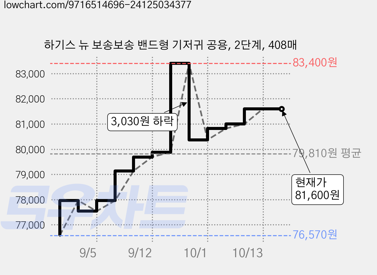 하기스 뉴 보송보송 밴드형 기저귀 공용, 2단계, 408매 가격 변동 차트, 현재가 81,600원, 관측 최저가 76,570원