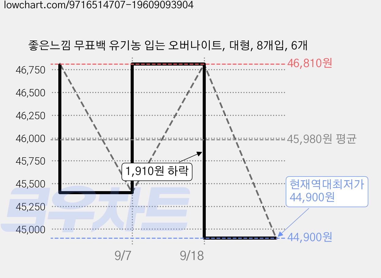 좋은느낌 무표백 유기농 입는 오버나이트, 대형, 8개입, 6개 가격 변동 차트, 현재가 44,900원, 역대최저가