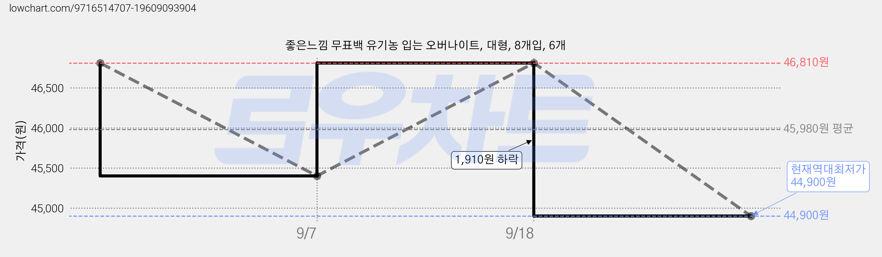 좋은느낌 무표백 유기농 입는 오버나이트, 대형, 8개입, 6개 가격 변동 차트, 현재가 44,900원, 역대최저가