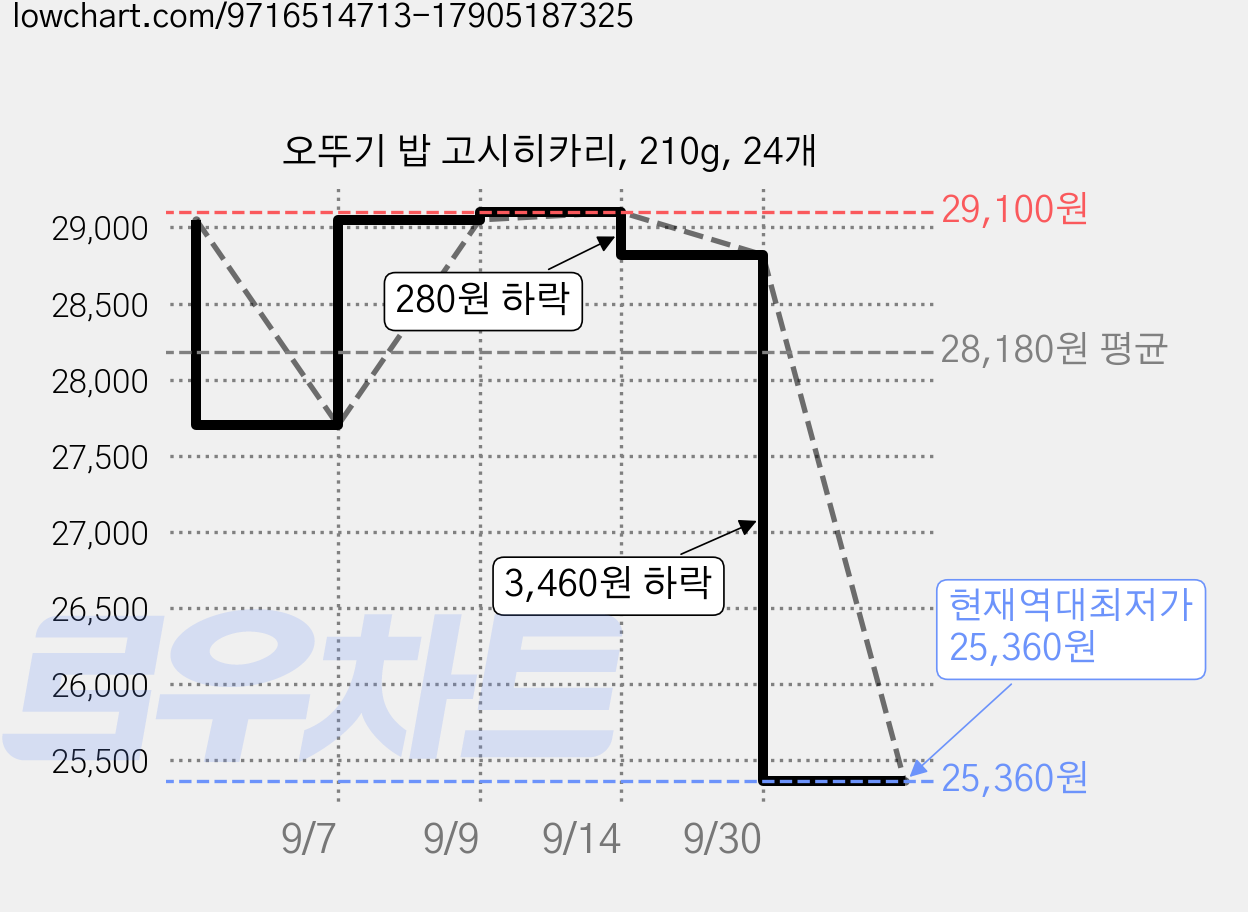 오뚜기 밥 고시히카리, 210g, 24개 가격 변동 차트, 현재가 25,360원, 역대최저가