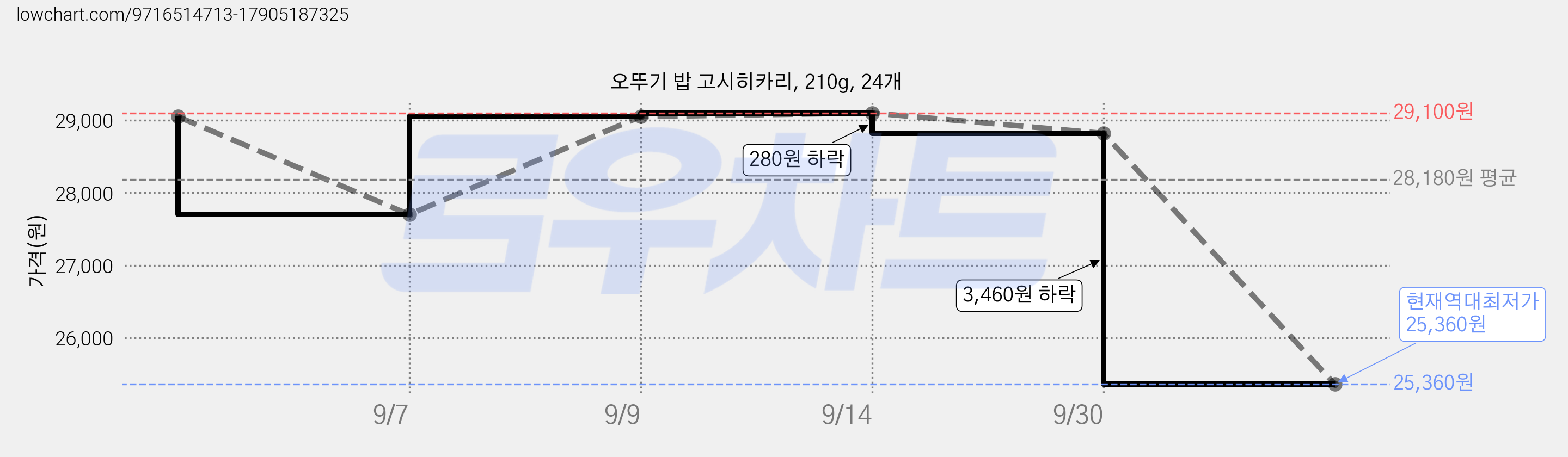 오뚜기 밥 고시히카리, 210g, 24개 가격 변동 차트, 현재가 25,360원, 역대최저가
