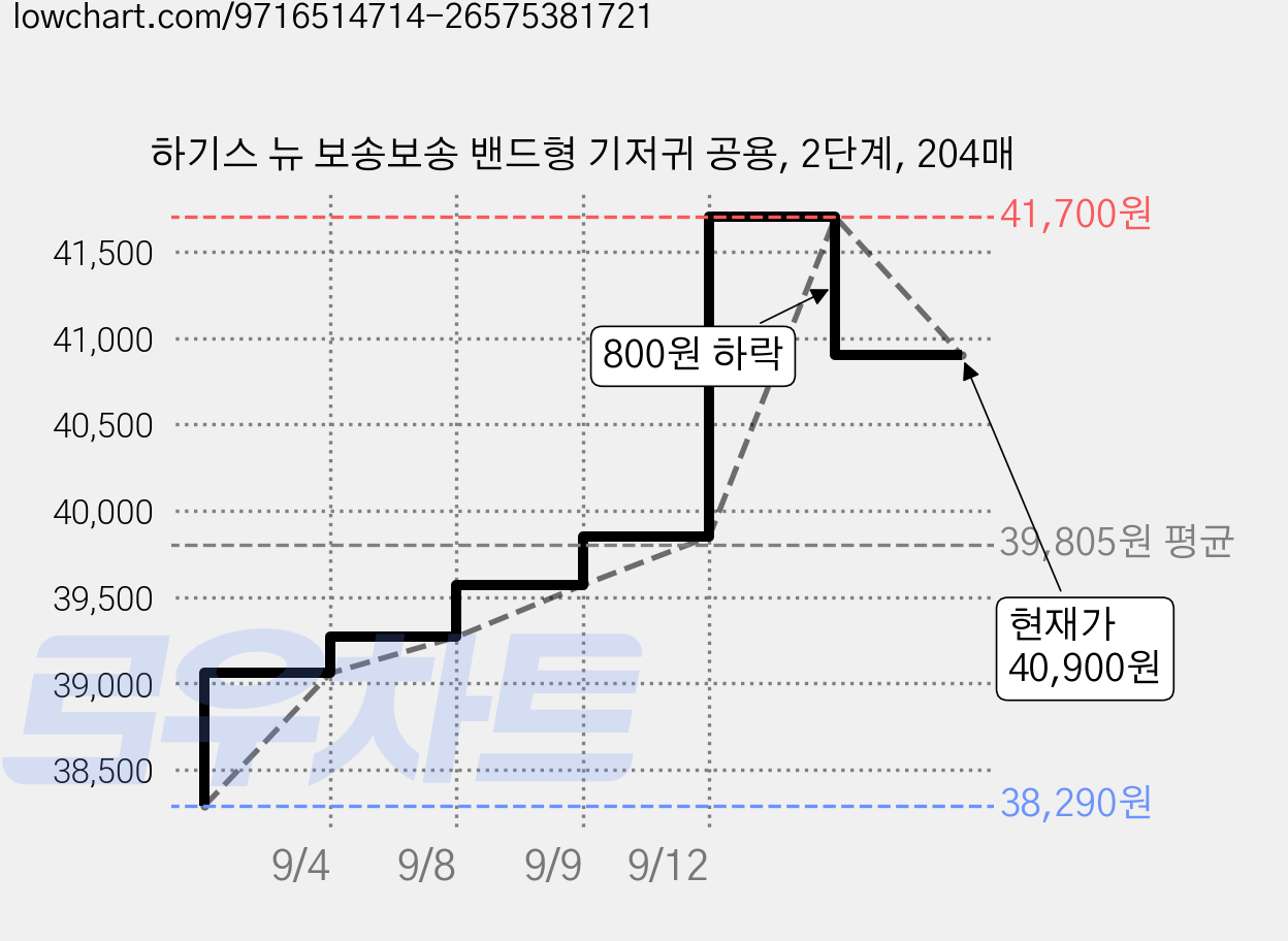 하기스 뉴 보송보송 밴드형 기저귀 공용, 2단계, 204매 가격 변동 차트, 현재가 40,900원, 관측 최저가 38,290원