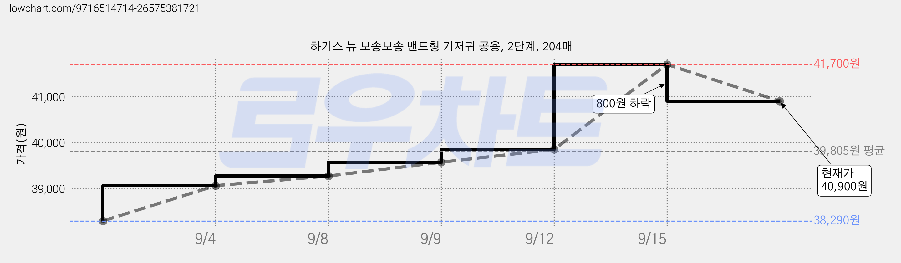 하기스 뉴 보송보송 밴드형 기저귀 공용, 2단계, 204매 가격 변동 차트, 현재가 40,900원, 관측 최저가 38,290원