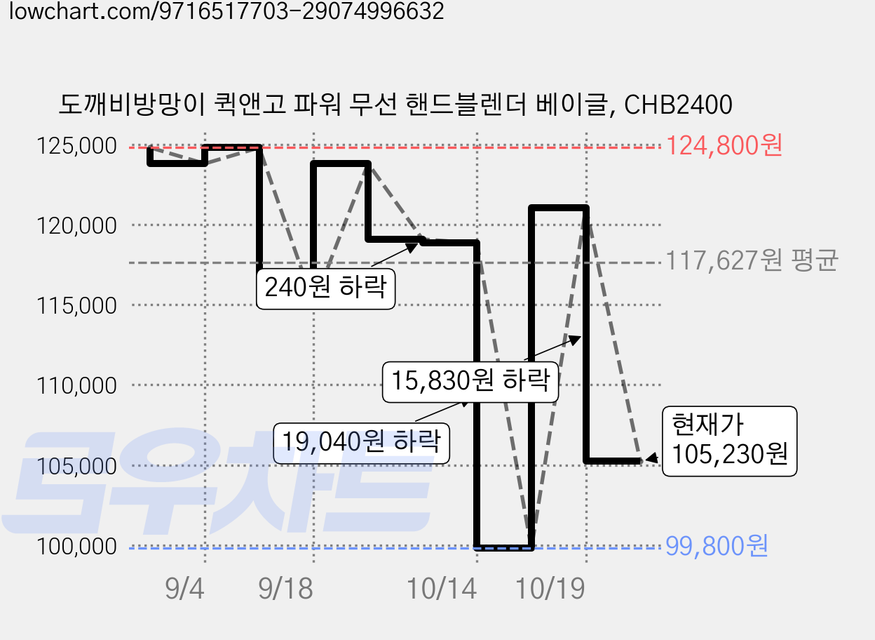 도깨비방망이 퀵앤고 파워 무선 핸드블렌더 베이글, CHB2400 가격 변동 차트, 현재가 105,230원, 관측 최저가 99,800원