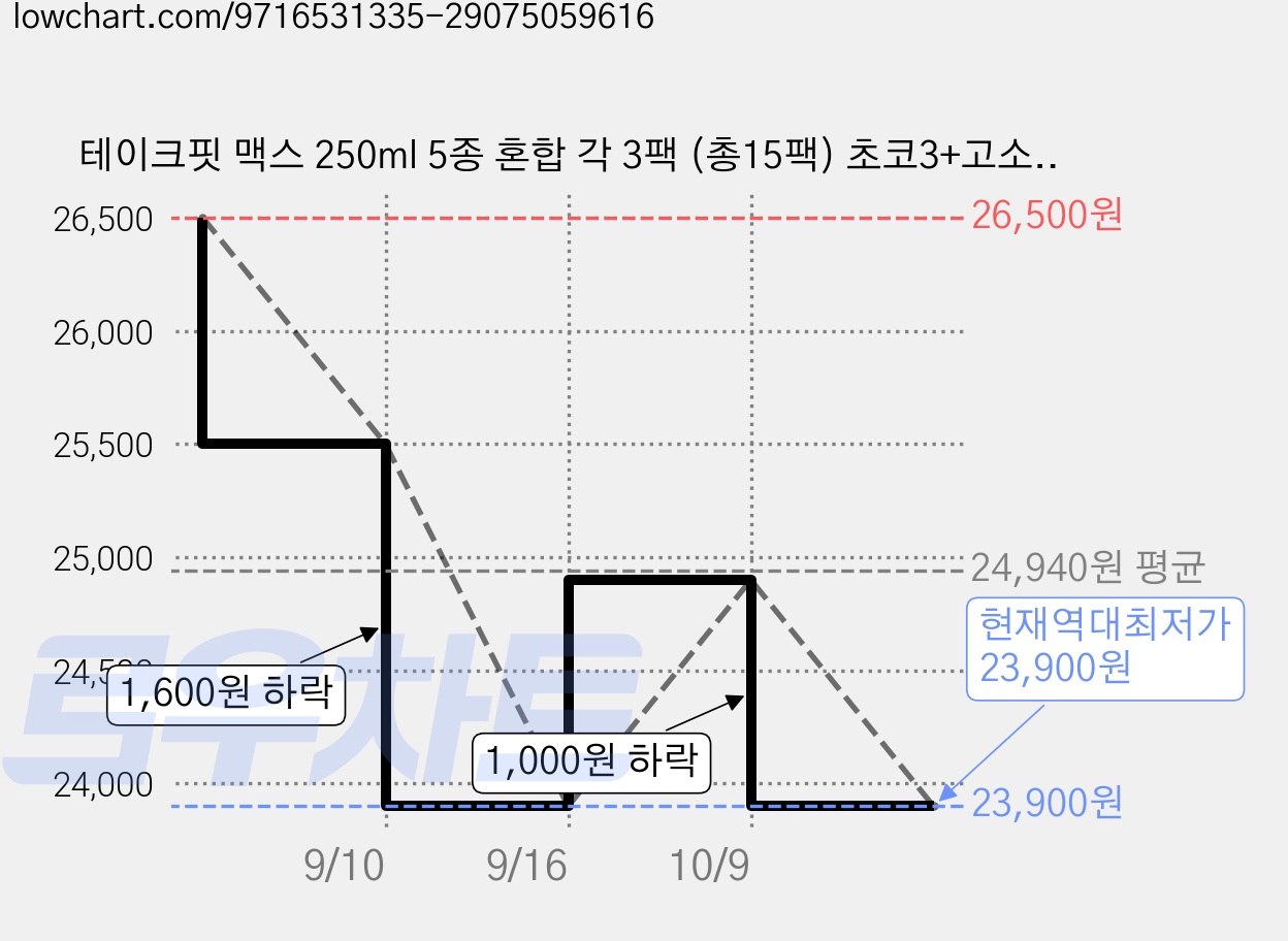테이크핏 맥스 250ml 5종 혼합 각 3팩 (총15팩) 초코3+고소한맛3+호박고구마3+바나나3+딸기3 가격 변동 차트, 현재가 23,900원, 역대최저가
