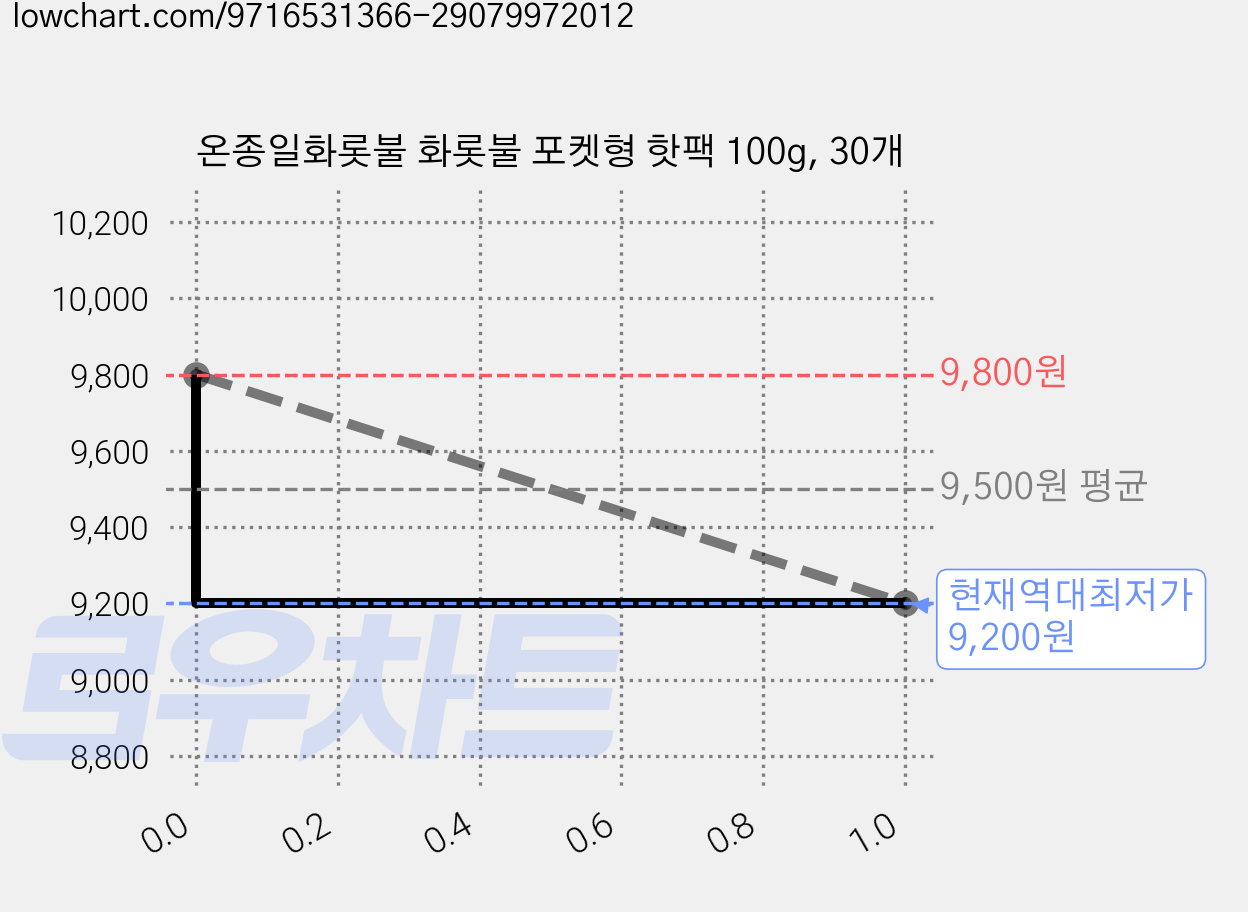 온종일화롯불 화롯불 포켓형 핫팩 100g, 30개 가격 변동 차트, 현재가 9,200원, 역대최저가