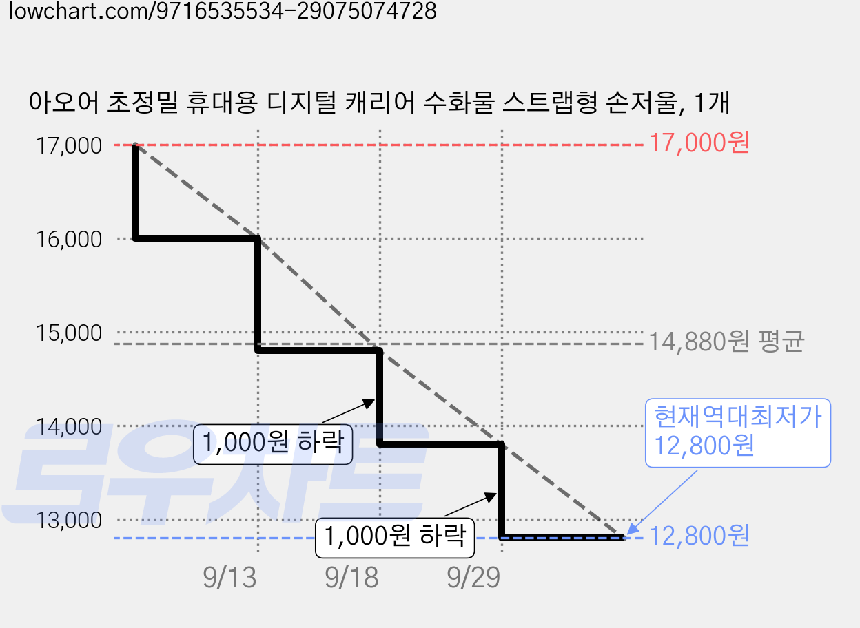 아오어 초정밀 휴대용 디지털 캐리어 수화물 스트랩형 손저울, 1개 가격 변동 차트, 현재가 12,800원, 역대최저가