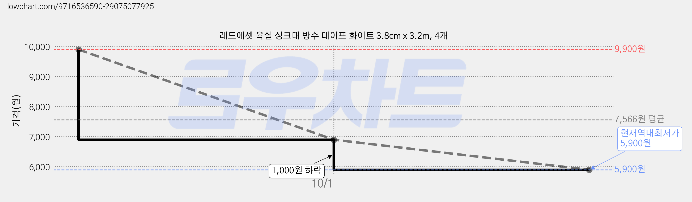 레드에셋 욕실 싱크대 방수 테이프 화이트 3.8cm x 3.2m, 4개 가격 변동 차트, 현재가 5,900원, 역대최저가
