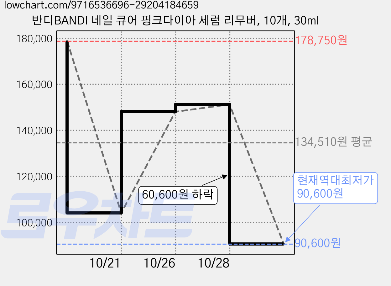 반디BANDI 네일 큐어 핑크다이아 세럼 리무버, 10개, 30ml 가격 변동 차트, 현재가 90,600원, 역대최저가