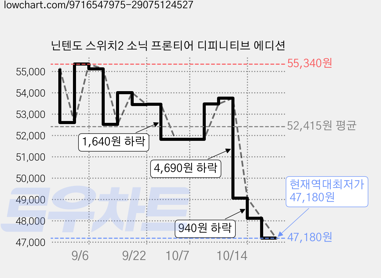 닌텐도 스위치2 소닉 프론티어 디피니티브 에디션 가격 변동 차트, 현재가 47,180원, 역대최저가