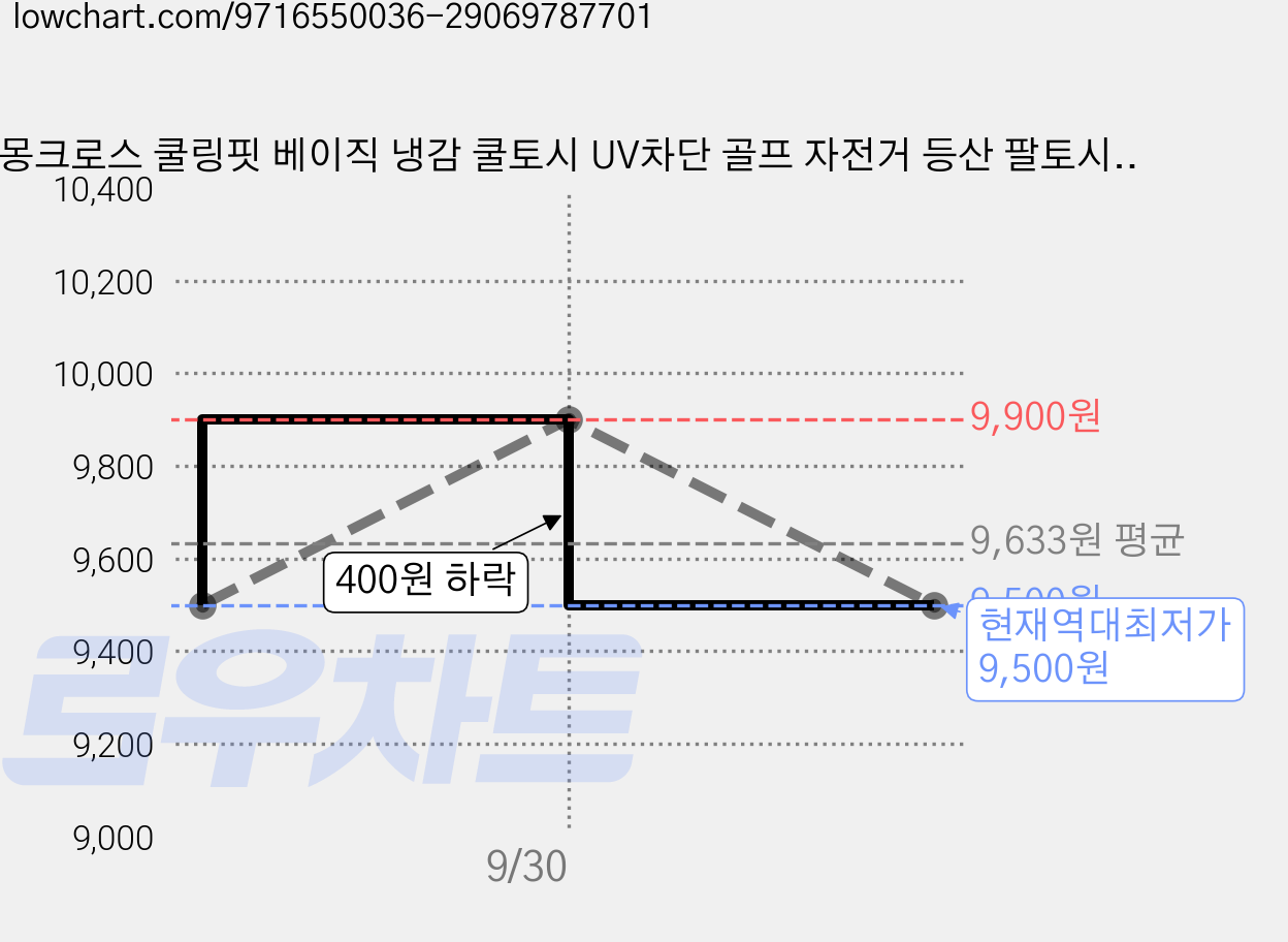 몽크로스 쿨링핏 베이직 냉감 쿨토시 UV차단 골프 자전거 등산 팔토시 세트, 화이트, 블랙, 2세트 가격 변동 차트, 현재가 9,500원, 역대최저가