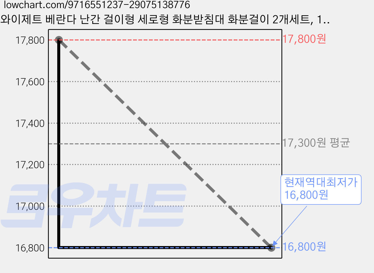 와이제트 베란다 난간 걸이형 세로형 화분받침대 화분걸이 2개세트, 1개, 블랙 2개 가격 변동 차트, 현재가 16,800원, 역대최저가