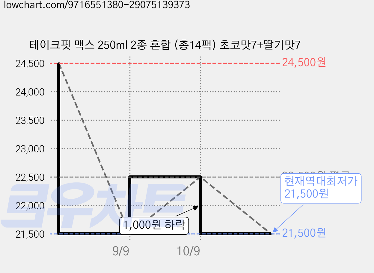 테이크핏 맥스 250ml 2종 혼합 (총14팩) 초코맛7+딸기맛7 가격 변동 차트, 현재가 21,500원, 역대최저가